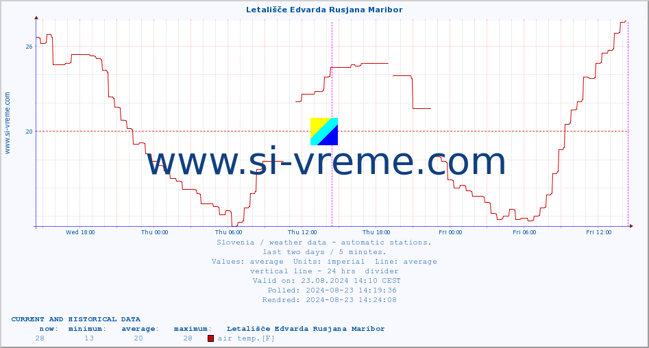  :: Letališče Edvarda Rusjana Maribor :: air temp. | humi- dity | wind dir. | wind speed | wind gusts | air pressure | precipi- tation | sun strength | soil temp. 5cm / 2in | soil temp. 10cm / 4in | soil temp. 20cm / 8in | soil temp. 30cm / 12in | soil temp. 50cm / 20in :: last two days / 5 minutes.