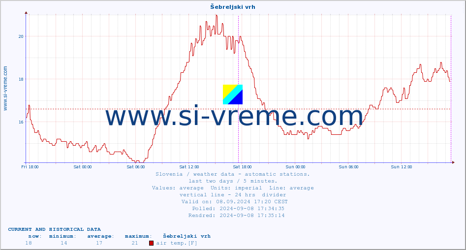  :: Šebreljski vrh :: air temp. | humi- dity | wind dir. | wind speed | wind gusts | air pressure | precipi- tation | sun strength | soil temp. 5cm / 2in | soil temp. 10cm / 4in | soil temp. 20cm / 8in | soil temp. 30cm / 12in | soil temp. 50cm / 20in :: last two days / 5 minutes.