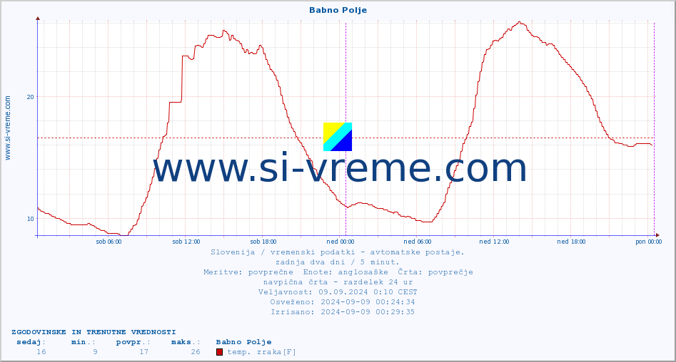 POVPREČJE :: Babno Polje :: temp. zraka | vlaga | smer vetra | hitrost vetra | sunki vetra | tlak | padavine | sonce | temp. tal  5cm | temp. tal 10cm | temp. tal 20cm | temp. tal 30cm | temp. tal 50cm :: zadnja dva dni / 5 minut.