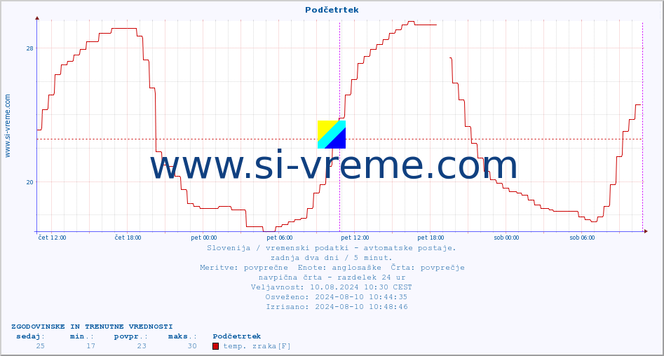 POVPREČJE :: Podčetrtek :: temp. zraka | vlaga | smer vetra | hitrost vetra | sunki vetra | tlak | padavine | sonce | temp. tal  5cm | temp. tal 10cm | temp. tal 20cm | temp. tal 30cm | temp. tal 50cm :: zadnja dva dni / 5 minut.