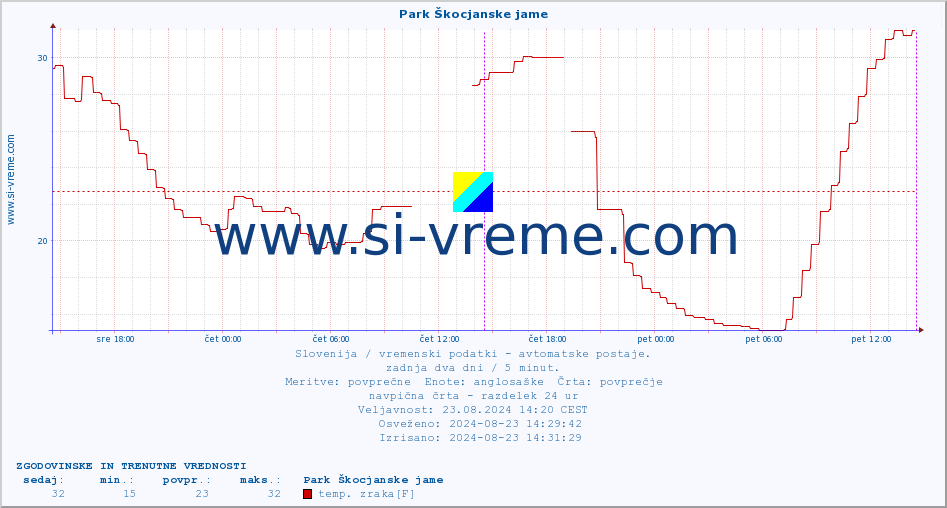 POVPREČJE :: Park Škocjanske jame :: temp. zraka | vlaga | smer vetra | hitrost vetra | sunki vetra | tlak | padavine | sonce | temp. tal  5cm | temp. tal 10cm | temp. tal 20cm | temp. tal 30cm | temp. tal 50cm :: zadnja dva dni / 5 minut.