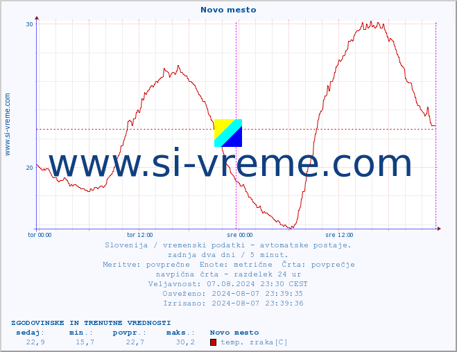 POVPREČJE :: Novo mesto :: temp. zraka | vlaga | smer vetra | hitrost vetra | sunki vetra | tlak | padavine | sonce | temp. tal  5cm | temp. tal 10cm | temp. tal 20cm | temp. tal 30cm | temp. tal 50cm :: zadnja dva dni / 5 minut.