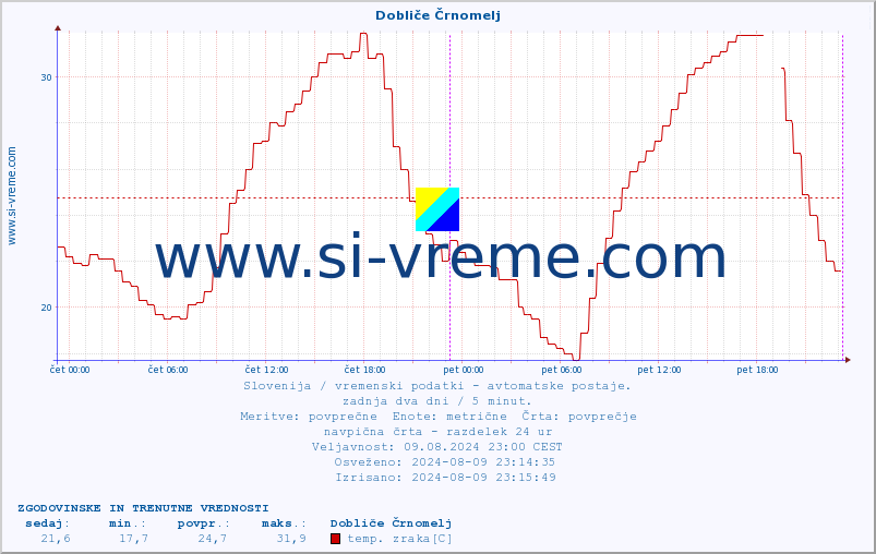 POVPREČJE :: Dobliče Črnomelj :: temp. zraka | vlaga | smer vetra | hitrost vetra | sunki vetra | tlak | padavine | sonce | temp. tal  5cm | temp. tal 10cm | temp. tal 20cm | temp. tal 30cm | temp. tal 50cm :: zadnja dva dni / 5 minut.