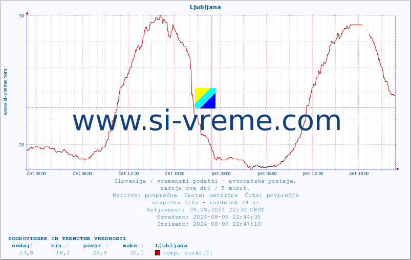 POVPREČJE :: Ljubljana :: temp. zraka | vlaga | smer vetra | hitrost vetra | sunki vetra | tlak | padavine | sonce | temp. tal  5cm | temp. tal 10cm | temp. tal 20cm | temp. tal 30cm | temp. tal 50cm :: zadnja dva dni / 5 minut.