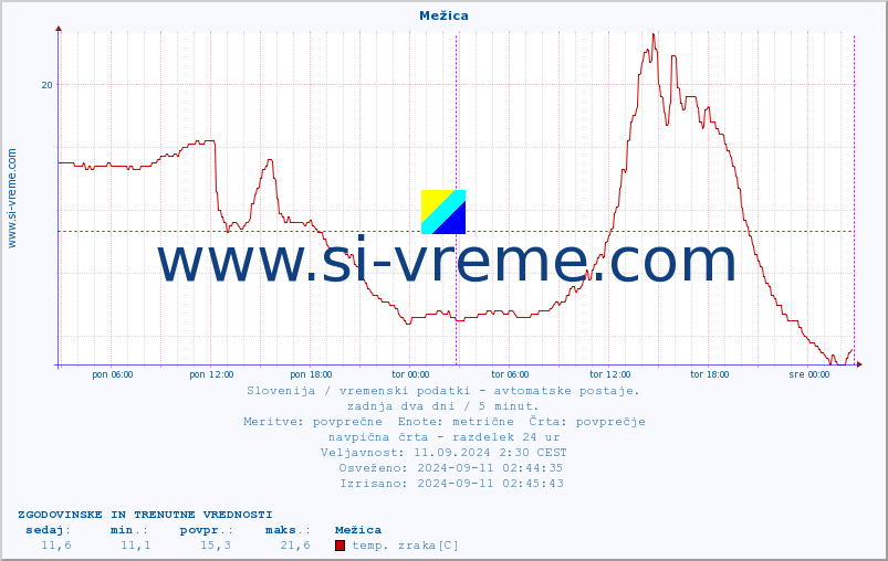 POVPREČJE :: Mežica :: temp. zraka | vlaga | smer vetra | hitrost vetra | sunki vetra | tlak | padavine | sonce | temp. tal  5cm | temp. tal 10cm | temp. tal 20cm | temp. tal 30cm | temp. tal 50cm :: zadnja dva dni / 5 minut.