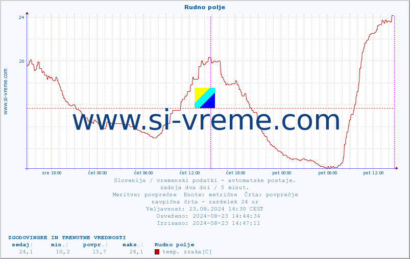 POVPREČJE :: Rudno polje :: temp. zraka | vlaga | smer vetra | hitrost vetra | sunki vetra | tlak | padavine | sonce | temp. tal  5cm | temp. tal 10cm | temp. tal 20cm | temp. tal 30cm | temp. tal 50cm :: zadnja dva dni / 5 minut.