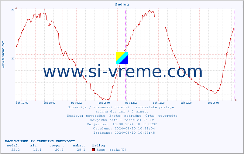 POVPREČJE :: Zadlog :: temp. zraka | vlaga | smer vetra | hitrost vetra | sunki vetra | tlak | padavine | sonce | temp. tal  5cm | temp. tal 10cm | temp. tal 20cm | temp. tal 30cm | temp. tal 50cm :: zadnja dva dni / 5 minut.