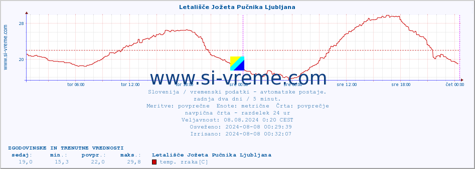 POVPREČJE :: Letališče Jožeta Pučnika Ljubljana :: temp. zraka | vlaga | smer vetra | hitrost vetra | sunki vetra | tlak | padavine | sonce | temp. tal  5cm | temp. tal 10cm | temp. tal 20cm | temp. tal 30cm | temp. tal 50cm :: zadnja dva dni / 5 minut.