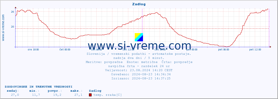 POVPREČJE :: Zadlog :: temp. zraka | vlaga | smer vetra | hitrost vetra | sunki vetra | tlak | padavine | sonce | temp. tal  5cm | temp. tal 10cm | temp. tal 20cm | temp. tal 30cm | temp. tal 50cm :: zadnja dva dni / 5 minut.