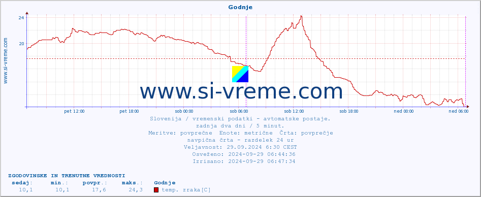 POVPREČJE :: Godnje :: temp. zraka | vlaga | smer vetra | hitrost vetra | sunki vetra | tlak | padavine | sonce | temp. tal  5cm | temp. tal 10cm | temp. tal 20cm | temp. tal 30cm | temp. tal 50cm :: zadnja dva dni / 5 minut.