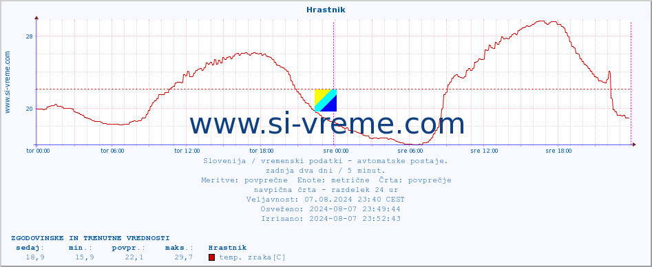 POVPREČJE :: Hrastnik :: temp. zraka | vlaga | smer vetra | hitrost vetra | sunki vetra | tlak | padavine | sonce | temp. tal  5cm | temp. tal 10cm | temp. tal 20cm | temp. tal 30cm | temp. tal 50cm :: zadnja dva dni / 5 minut.