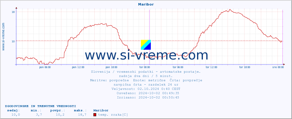 POVPREČJE :: Maribor :: temp. zraka | vlaga | smer vetra | hitrost vetra | sunki vetra | tlak | padavine | sonce | temp. tal  5cm | temp. tal 10cm | temp. tal 20cm | temp. tal 30cm | temp. tal 50cm :: zadnja dva dni / 5 minut.