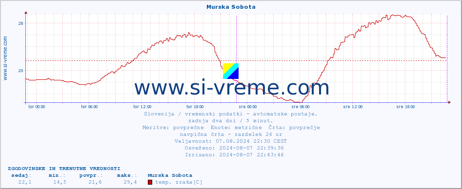 POVPREČJE :: Murska Sobota :: temp. zraka | vlaga | smer vetra | hitrost vetra | sunki vetra | tlak | padavine | sonce | temp. tal  5cm | temp. tal 10cm | temp. tal 20cm | temp. tal 30cm | temp. tal 50cm :: zadnja dva dni / 5 minut.