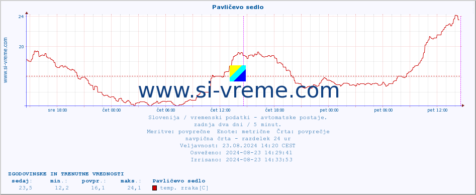 POVPREČJE :: Pavličevo sedlo :: temp. zraka | vlaga | smer vetra | hitrost vetra | sunki vetra | tlak | padavine | sonce | temp. tal  5cm | temp. tal 10cm | temp. tal 20cm | temp. tal 30cm | temp. tal 50cm :: zadnja dva dni / 5 minut.