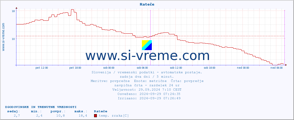 POVPREČJE :: Rateče :: temp. zraka | vlaga | smer vetra | hitrost vetra | sunki vetra | tlak | padavine | sonce | temp. tal  5cm | temp. tal 10cm | temp. tal 20cm | temp. tal 30cm | temp. tal 50cm :: zadnja dva dni / 5 minut.