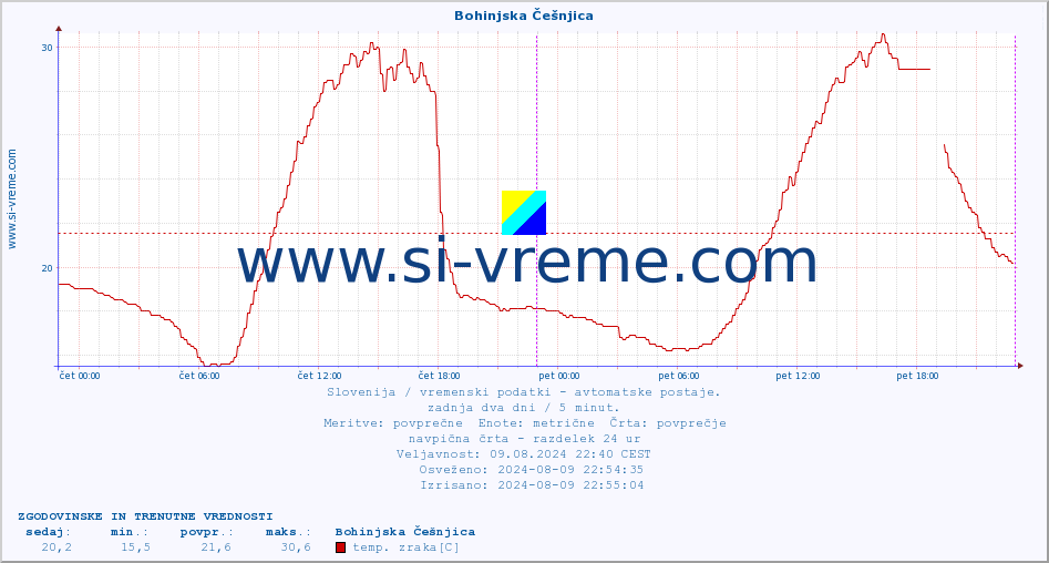 POVPREČJE :: Bohinjska Češnjica :: temp. zraka | vlaga | smer vetra | hitrost vetra | sunki vetra | tlak | padavine | sonce | temp. tal  5cm | temp. tal 10cm | temp. tal 20cm | temp. tal 30cm | temp. tal 50cm :: zadnja dva dni / 5 minut.