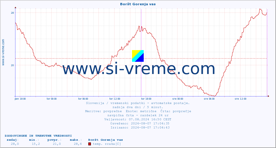 POVPREČJE :: Boršt Gorenja vas :: temp. zraka | vlaga | smer vetra | hitrost vetra | sunki vetra | tlak | padavine | sonce | temp. tal  5cm | temp. tal 10cm | temp. tal 20cm | temp. tal 30cm | temp. tal 50cm :: zadnja dva dni / 5 minut.