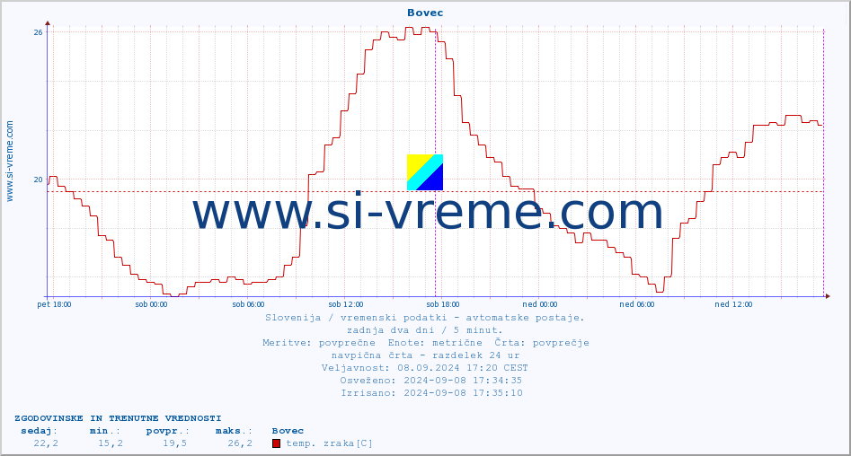 POVPREČJE :: Bovec :: temp. zraka | vlaga | smer vetra | hitrost vetra | sunki vetra | tlak | padavine | sonce | temp. tal  5cm | temp. tal 10cm | temp. tal 20cm | temp. tal 30cm | temp. tal 50cm :: zadnja dva dni / 5 minut.