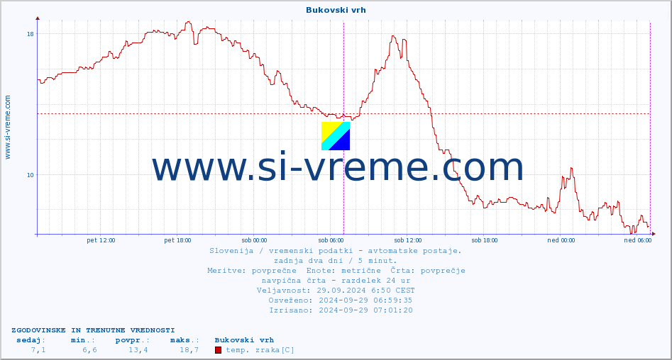 POVPREČJE :: Bukovski vrh :: temp. zraka | vlaga | smer vetra | hitrost vetra | sunki vetra | tlak | padavine | sonce | temp. tal  5cm | temp. tal 10cm | temp. tal 20cm | temp. tal 30cm | temp. tal 50cm :: zadnja dva dni / 5 minut.