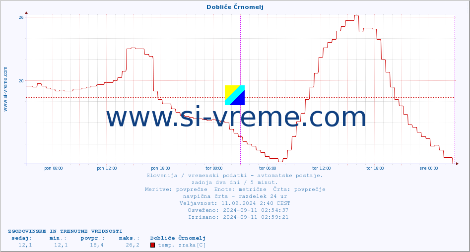 POVPREČJE :: Dobliče Črnomelj :: temp. zraka | vlaga | smer vetra | hitrost vetra | sunki vetra | tlak | padavine | sonce | temp. tal  5cm | temp. tal 10cm | temp. tal 20cm | temp. tal 30cm | temp. tal 50cm :: zadnja dva dni / 5 minut.