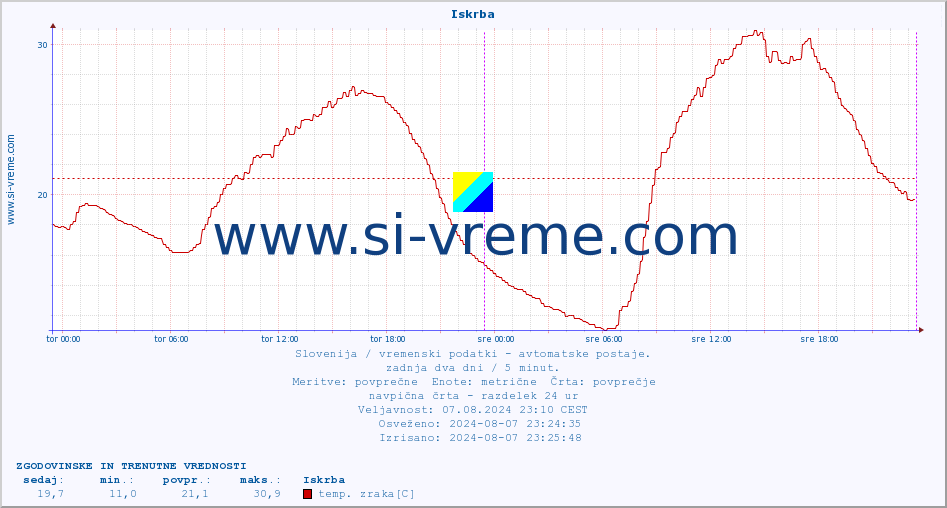 POVPREČJE :: Iskrba :: temp. zraka | vlaga | smer vetra | hitrost vetra | sunki vetra | tlak | padavine | sonce | temp. tal  5cm | temp. tal 10cm | temp. tal 20cm | temp. tal 30cm | temp. tal 50cm :: zadnja dva dni / 5 minut.