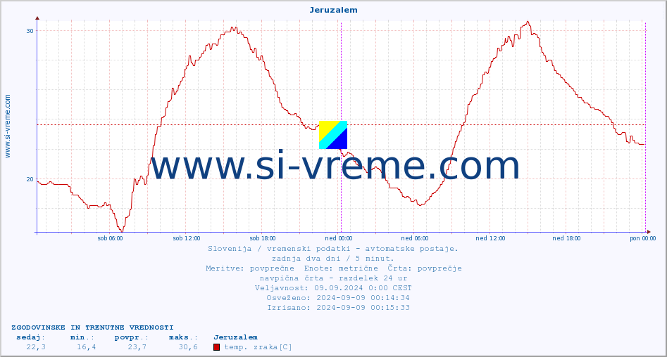 POVPREČJE :: Jeruzalem :: temp. zraka | vlaga | smer vetra | hitrost vetra | sunki vetra | tlak | padavine | sonce | temp. tal  5cm | temp. tal 10cm | temp. tal 20cm | temp. tal 30cm | temp. tal 50cm :: zadnja dva dni / 5 minut.