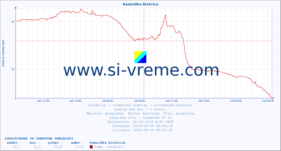 POVPREČJE :: Kamniška Bistrica :: temp. zraka | vlaga | smer vetra | hitrost vetra | sunki vetra | tlak | padavine | sonce | temp. tal  5cm | temp. tal 10cm | temp. tal 20cm | temp. tal 30cm | temp. tal 50cm :: zadnja dva dni / 5 minut.