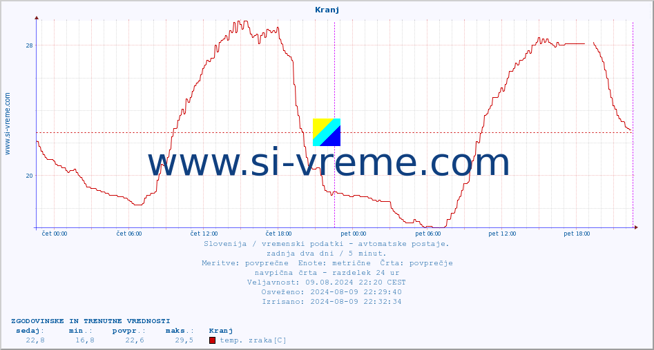 POVPREČJE :: Kranj :: temp. zraka | vlaga | smer vetra | hitrost vetra | sunki vetra | tlak | padavine | sonce | temp. tal  5cm | temp. tal 10cm | temp. tal 20cm | temp. tal 30cm | temp. tal 50cm :: zadnja dva dni / 5 minut.