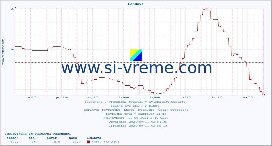 POVPREČJE :: Lendava :: temp. zraka | vlaga | smer vetra | hitrost vetra | sunki vetra | tlak | padavine | sonce | temp. tal  5cm | temp. tal 10cm | temp. tal 20cm | temp. tal 30cm | temp. tal 50cm :: zadnja dva dni / 5 minut.