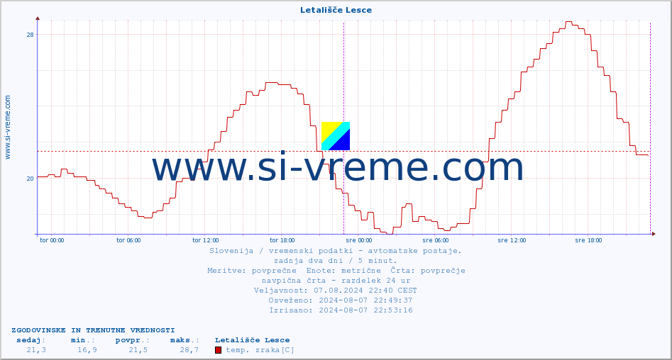 POVPREČJE :: Letališče Lesce :: temp. zraka | vlaga | smer vetra | hitrost vetra | sunki vetra | tlak | padavine | sonce | temp. tal  5cm | temp. tal 10cm | temp. tal 20cm | temp. tal 30cm | temp. tal 50cm :: zadnja dva dni / 5 minut.