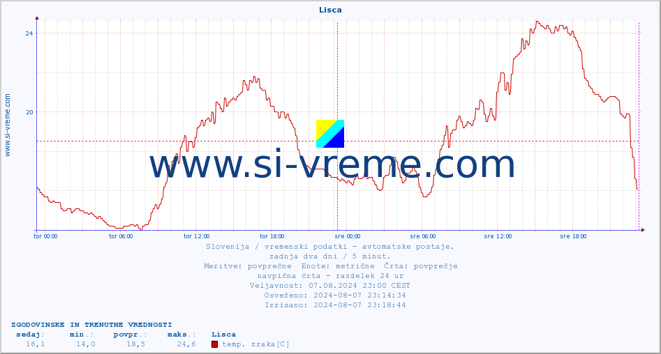 POVPREČJE :: Lisca :: temp. zraka | vlaga | smer vetra | hitrost vetra | sunki vetra | tlak | padavine | sonce | temp. tal  5cm | temp. tal 10cm | temp. tal 20cm | temp. tal 30cm | temp. tal 50cm :: zadnja dva dni / 5 minut.