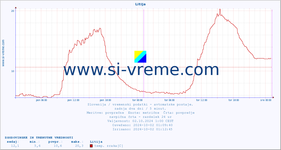 POVPREČJE :: Litija :: temp. zraka | vlaga | smer vetra | hitrost vetra | sunki vetra | tlak | padavine | sonce | temp. tal  5cm | temp. tal 10cm | temp. tal 20cm | temp. tal 30cm | temp. tal 50cm :: zadnja dva dni / 5 minut.