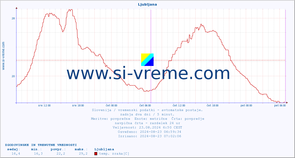 POVPREČJE :: Ljubljana :: temp. zraka | vlaga | smer vetra | hitrost vetra | sunki vetra | tlak | padavine | sonce | temp. tal  5cm | temp. tal 10cm | temp. tal 20cm | temp. tal 30cm | temp. tal 50cm :: zadnja dva dni / 5 minut.