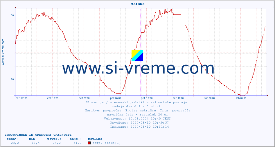 POVPREČJE :: Metlika :: temp. zraka | vlaga | smer vetra | hitrost vetra | sunki vetra | tlak | padavine | sonce | temp. tal  5cm | temp. tal 10cm | temp. tal 20cm | temp. tal 30cm | temp. tal 50cm :: zadnja dva dni / 5 minut.