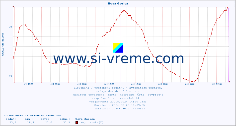 POVPREČJE :: Nova Gorica :: temp. zraka | vlaga | smer vetra | hitrost vetra | sunki vetra | tlak | padavine | sonce | temp. tal  5cm | temp. tal 10cm | temp. tal 20cm | temp. tal 30cm | temp. tal 50cm :: zadnja dva dni / 5 minut.