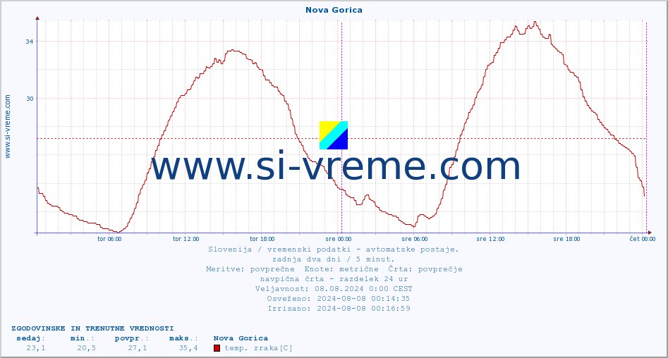 POVPREČJE :: Nova Gorica :: temp. zraka | vlaga | smer vetra | hitrost vetra | sunki vetra | tlak | padavine | sonce | temp. tal  5cm | temp. tal 10cm | temp. tal 20cm | temp. tal 30cm | temp. tal 50cm :: zadnja dva dni / 5 minut.