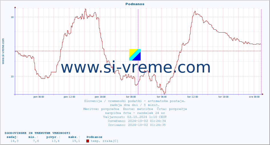 POVPREČJE :: Podnanos :: temp. zraka | vlaga | smer vetra | hitrost vetra | sunki vetra | tlak | padavine | sonce | temp. tal  5cm | temp. tal 10cm | temp. tal 20cm | temp. tal 30cm | temp. tal 50cm :: zadnja dva dni / 5 minut.