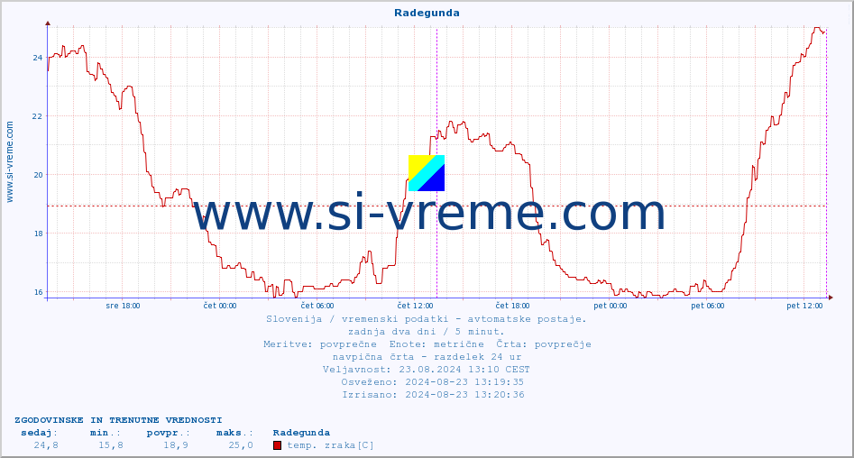 POVPREČJE :: Radegunda :: temp. zraka | vlaga | smer vetra | hitrost vetra | sunki vetra | tlak | padavine | sonce | temp. tal  5cm | temp. tal 10cm | temp. tal 20cm | temp. tal 30cm | temp. tal 50cm :: zadnja dva dni / 5 minut.