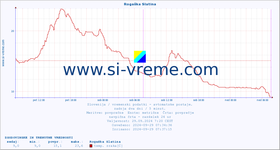 POVPREČJE :: Rogaška Slatina :: temp. zraka | vlaga | smer vetra | hitrost vetra | sunki vetra | tlak | padavine | sonce | temp. tal  5cm | temp. tal 10cm | temp. tal 20cm | temp. tal 30cm | temp. tal 50cm :: zadnja dva dni / 5 minut.