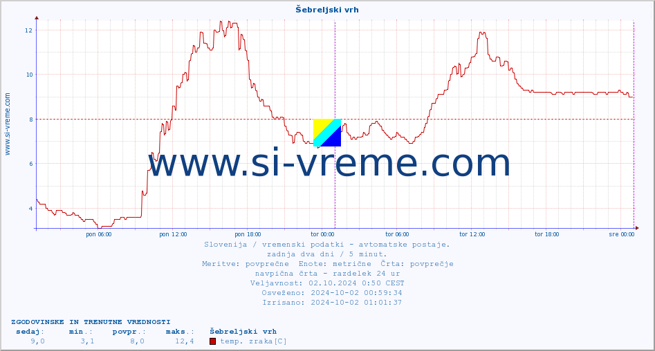 POVPREČJE :: Šebreljski vrh :: temp. zraka | vlaga | smer vetra | hitrost vetra | sunki vetra | tlak | padavine | sonce | temp. tal  5cm | temp. tal 10cm | temp. tal 20cm | temp. tal 30cm | temp. tal 50cm :: zadnja dva dni / 5 minut.