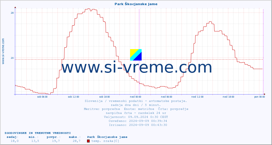 POVPREČJE :: Park Škocjanske jame :: temp. zraka | vlaga | smer vetra | hitrost vetra | sunki vetra | tlak | padavine | sonce | temp. tal  5cm | temp. tal 10cm | temp. tal 20cm | temp. tal 30cm | temp. tal 50cm :: zadnja dva dni / 5 minut.