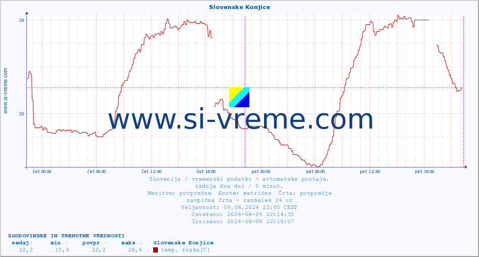 POVPREČJE :: Slovenske Konjice :: temp. zraka | vlaga | smer vetra | hitrost vetra | sunki vetra | tlak | padavine | sonce | temp. tal  5cm | temp. tal 10cm | temp. tal 20cm | temp. tal 30cm | temp. tal 50cm :: zadnja dva dni / 5 minut.