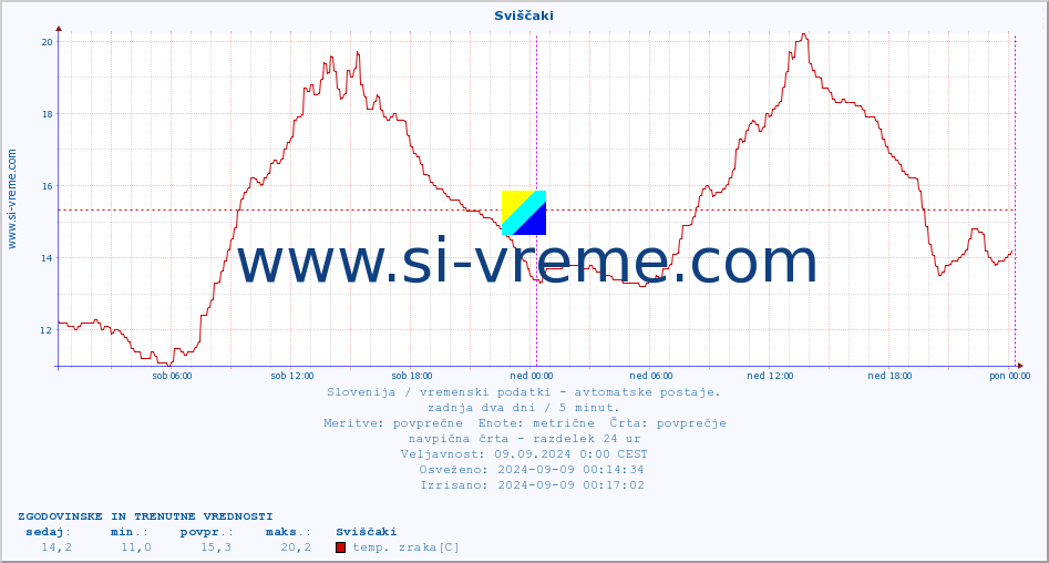 POVPREČJE :: Sviščaki :: temp. zraka | vlaga | smer vetra | hitrost vetra | sunki vetra | tlak | padavine | sonce | temp. tal  5cm | temp. tal 10cm | temp. tal 20cm | temp. tal 30cm | temp. tal 50cm :: zadnja dva dni / 5 minut.