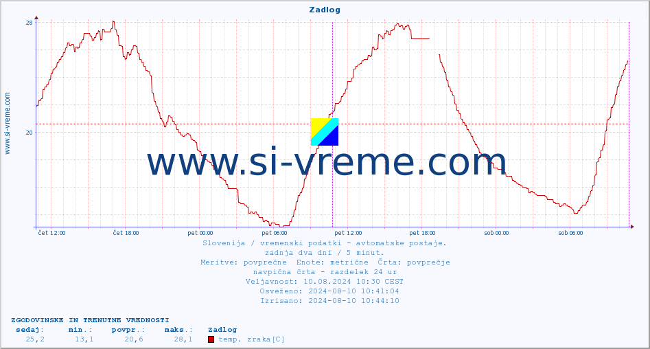 POVPREČJE :: Zadlog :: temp. zraka | vlaga | smer vetra | hitrost vetra | sunki vetra | tlak | padavine | sonce | temp. tal  5cm | temp. tal 10cm | temp. tal 20cm | temp. tal 30cm | temp. tal 50cm :: zadnja dva dni / 5 minut.