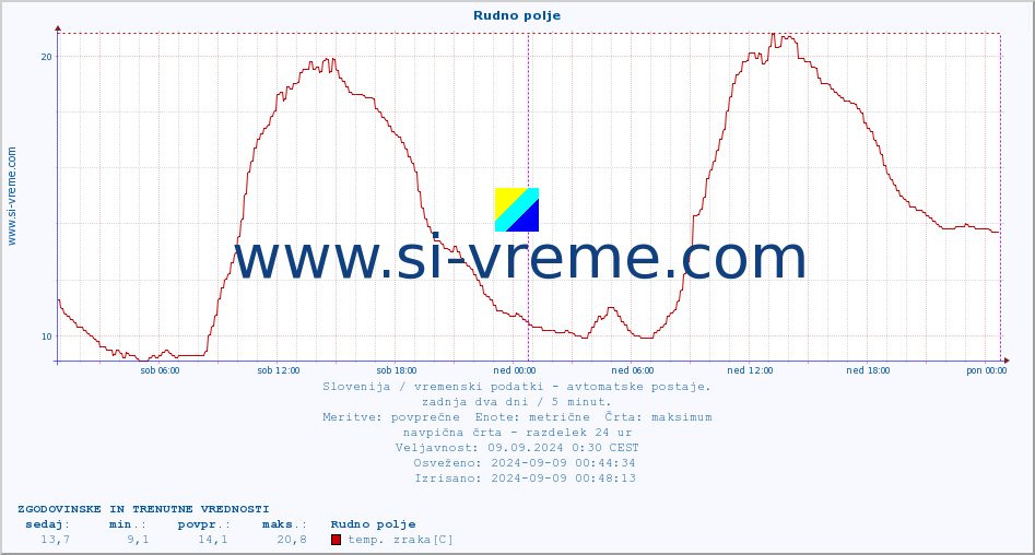 POVPREČJE :: Rudno polje :: temp. zraka | vlaga | smer vetra | hitrost vetra | sunki vetra | tlak | padavine | sonce | temp. tal  5cm | temp. tal 10cm | temp. tal 20cm | temp. tal 30cm | temp. tal 50cm :: zadnja dva dni / 5 minut.