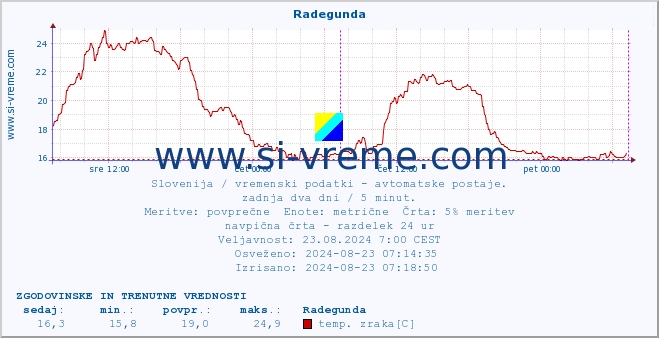 POVPREČJE :: Radegunda :: temp. zraka | vlaga | smer vetra | hitrost vetra | sunki vetra | tlak | padavine | sonce | temp. tal  5cm | temp. tal 10cm | temp. tal 20cm | temp. tal 30cm | temp. tal 50cm :: zadnja dva dni / 5 minut.