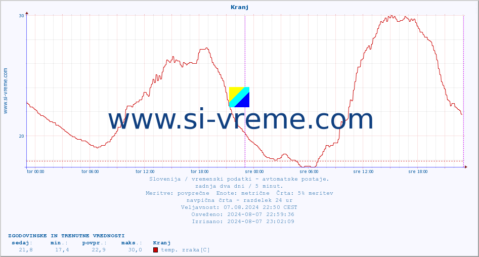 POVPREČJE :: Kranj :: temp. zraka | vlaga | smer vetra | hitrost vetra | sunki vetra | tlak | padavine | sonce | temp. tal  5cm | temp. tal 10cm | temp. tal 20cm | temp. tal 30cm | temp. tal 50cm :: zadnja dva dni / 5 minut.