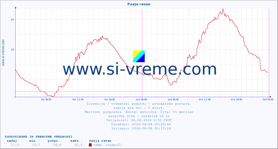 POVPREČJE :: Pasja ravan :: temp. zraka | vlaga | smer vetra | hitrost vetra | sunki vetra | tlak | padavine | sonce | temp. tal  5cm | temp. tal 10cm | temp. tal 20cm | temp. tal 30cm | temp. tal 50cm :: zadnja dva dni / 5 minut.