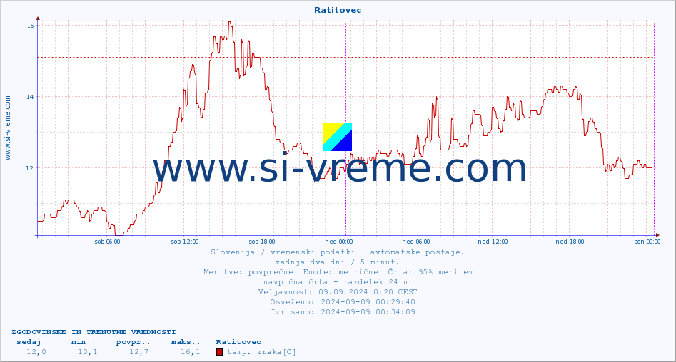 POVPREČJE :: Ratitovec :: temp. zraka | vlaga | smer vetra | hitrost vetra | sunki vetra | tlak | padavine | sonce | temp. tal  5cm | temp. tal 10cm | temp. tal 20cm | temp. tal 30cm | temp. tal 50cm :: zadnja dva dni / 5 minut.