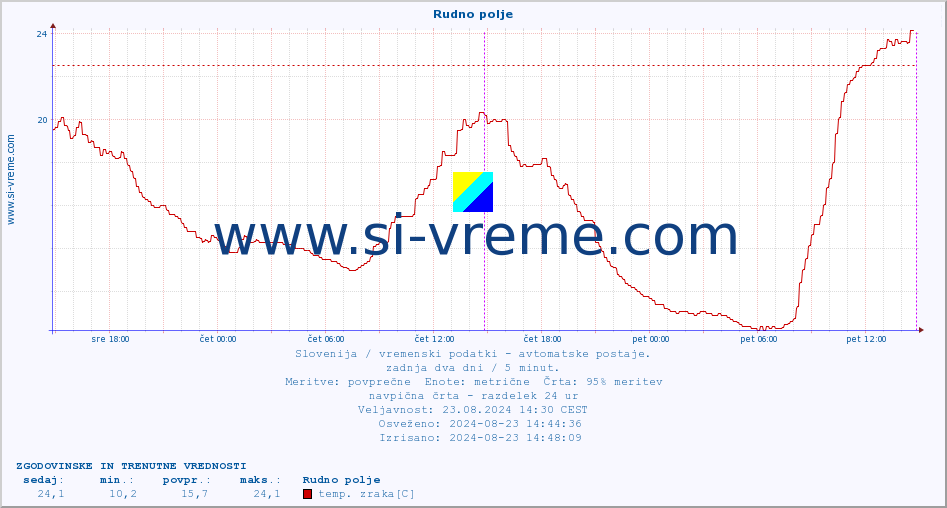 POVPREČJE :: Rudno polje :: temp. zraka | vlaga | smer vetra | hitrost vetra | sunki vetra | tlak | padavine | sonce | temp. tal  5cm | temp. tal 10cm | temp. tal 20cm | temp. tal 30cm | temp. tal 50cm :: zadnja dva dni / 5 minut.